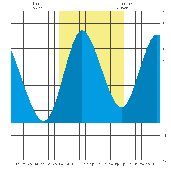 Ilwaco tide chart for Wednesday, October 25, 2023