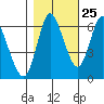 Ilwaco tide chart for Wednesday, October 25, 2023