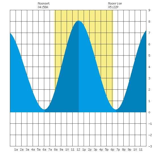 Ilwaco tide chart for Thursday, October 26, 2023