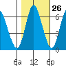 Ilwaco tide chart for Thursday, October 26, 2023