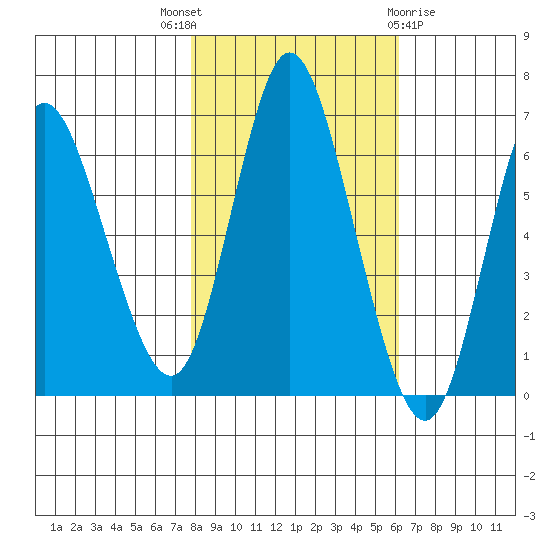 Ilwaco tide chart for Friday, October 27, 2023