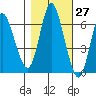 Ilwaco tide chart for Friday, October 27, 2023