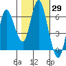 Ilwaco tide chart for Sunday, October 29, 2023