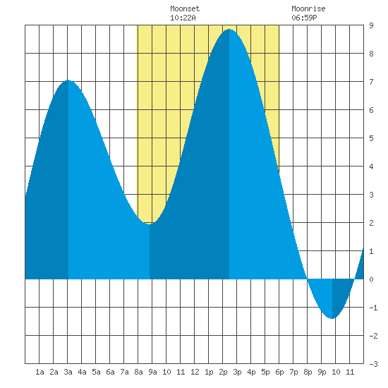 Ilwaco tide chart for Monday, October 30, 2023