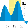 Ilwaco tide chart for Tuesday, October 31, 2023