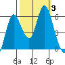 Ilwaco tide chart for Tuesday, October 3, 2023