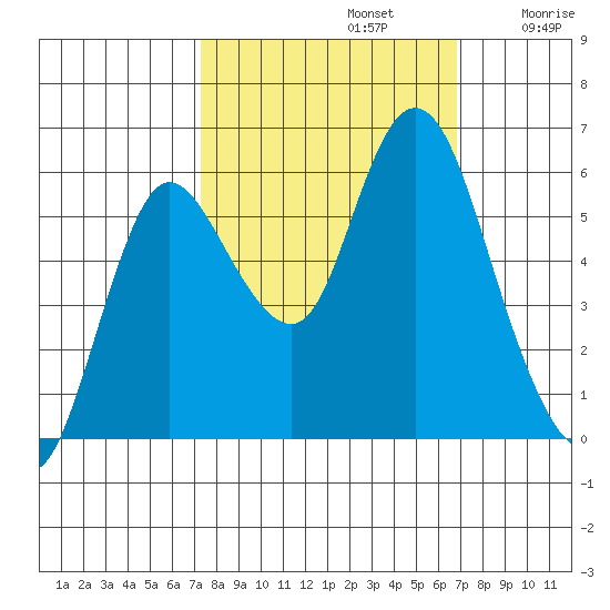 Ilwaco tide chart for Wednesday, October 4, 2023