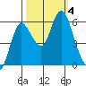 Ilwaco tide chart for Wednesday, October 4, 2023