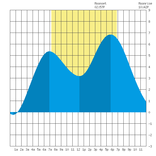 Ilwaco tide chart for Thursday, October 5, 2023