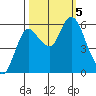 Ilwaco tide chart for Thursday, October 5, 2023
