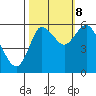 Ilwaco tide chart for Sunday, October 8, 2023