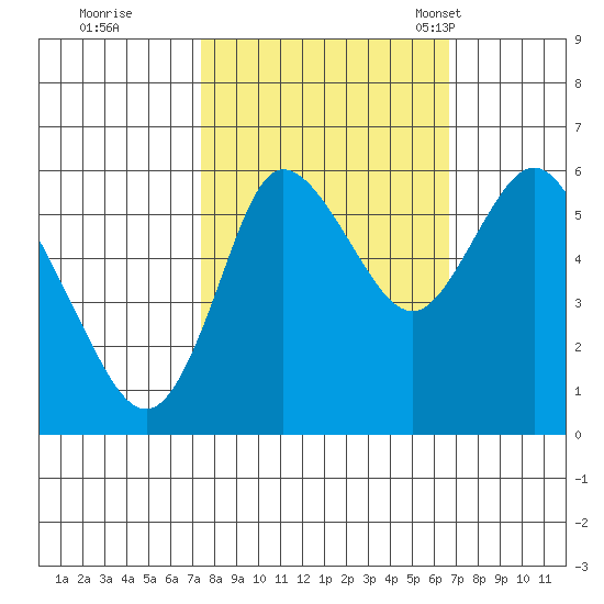 Ilwaco tide chart for Monday, October 9, 2023