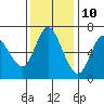 Ilwaco tide chart for Friday, November 10, 2023