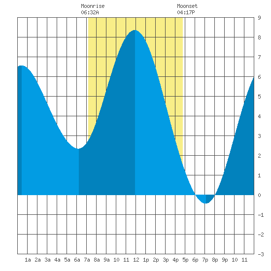 Ilwaco tide chart for Sunday, November 12, 2023