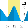Ilwaco tide chart for Sunday, November 12, 2023