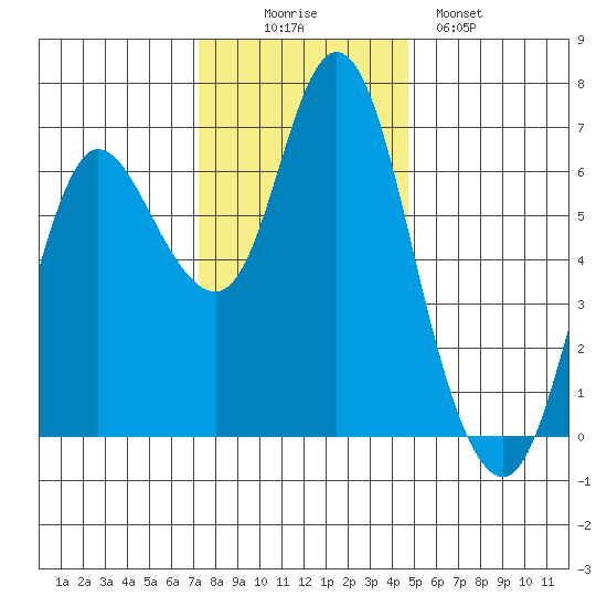 Ilwaco tide chart for Wednesday, November 15, 2023