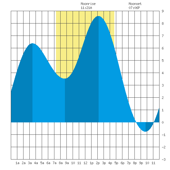 Ilwaco tide chart for Thursday, November 16, 2023