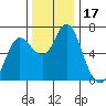 Ilwaco tide chart for Friday, November 17, 2023