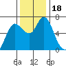 Ilwaco tide chart for Saturday, November 18, 2023