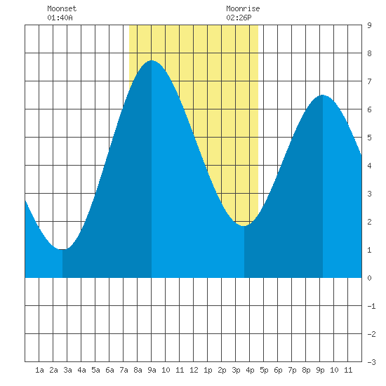 Ilwaco tide chart for Wednesday, November 22, 2023