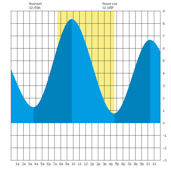 Ilwaco tide chart for Thursday, November 23, 2023