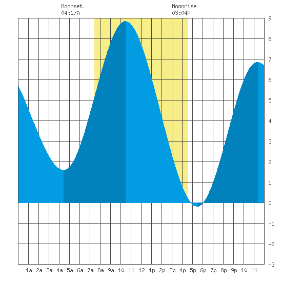 Ilwaco tide chart for Friday, November 24, 2023