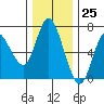Ilwaco tide chart for Saturday, November 25, 2023