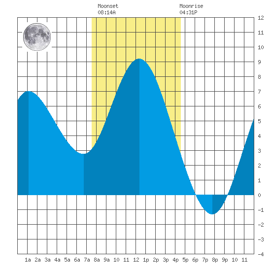 Ilwaco tide chart for Monday, November 27, 2023