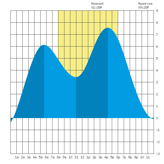 Ilwaco tide chart for Thursday, November 2, 2023