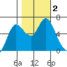Ilwaco tide chart for Thursday, November 2, 2023
