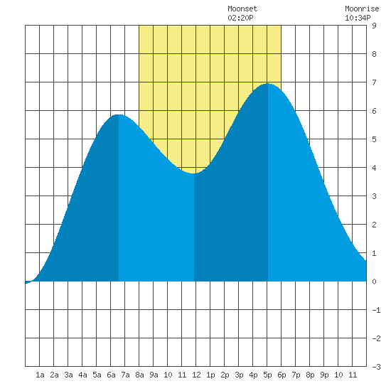 Ilwaco tide chart for Friday, November 3, 2023