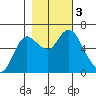 Ilwaco tide chart for Friday, November 3, 2023