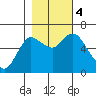 Ilwaco tide chart for Saturday, November 4, 2023