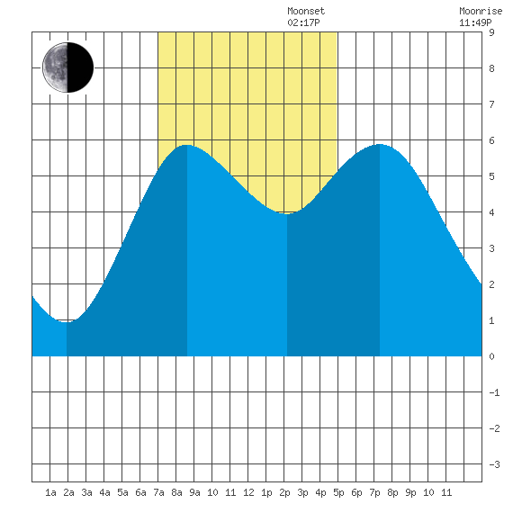 Ilwaco tide chart for Sunday, November 5, 2023
