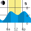Ilwaco tide chart for Sunday, November 5, 2023