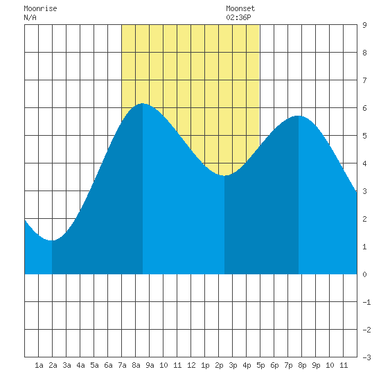 Ilwaco tide chart for Monday, November 6, 2023