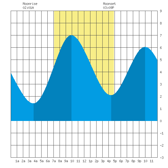 Ilwaco tide chart for Wednesday, November 8, 2023