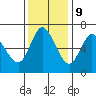 Ilwaco tide chart for Thursday, November 9, 2023