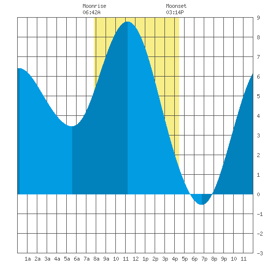 Ilwaco tide chart for Monday, December 11, 2023