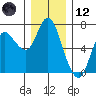 Ilwaco tide chart for Tuesday, December 12, 2023