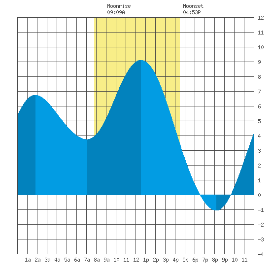 Ilwaco tide chart for Wednesday, December 13, 2023