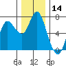 Ilwaco tide chart for Thursday, December 14, 2023