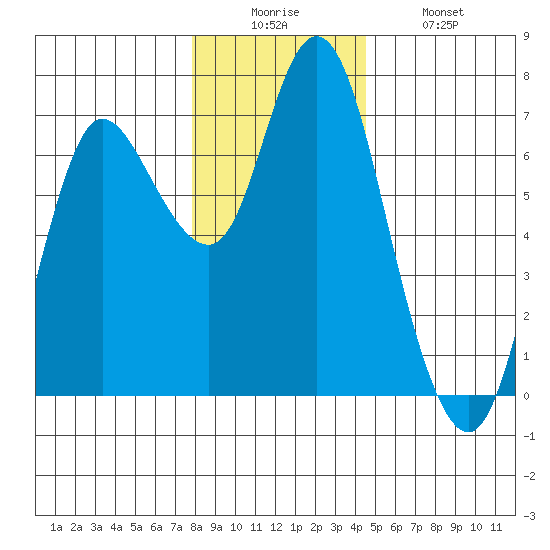 Ilwaco tide chart for Friday, December 15, 2023