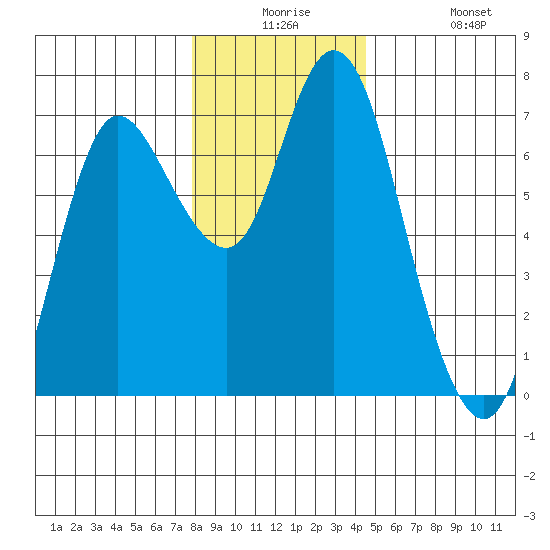 Ilwaco tide chart for Saturday, December 16, 2023