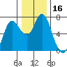 Ilwaco tide chart for Saturday, December 16, 2023