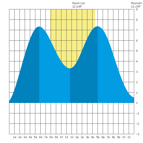 Ilwaco tide chart for Monday, December 18, 2023