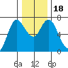 Ilwaco tide chart for Monday, December 18, 2023