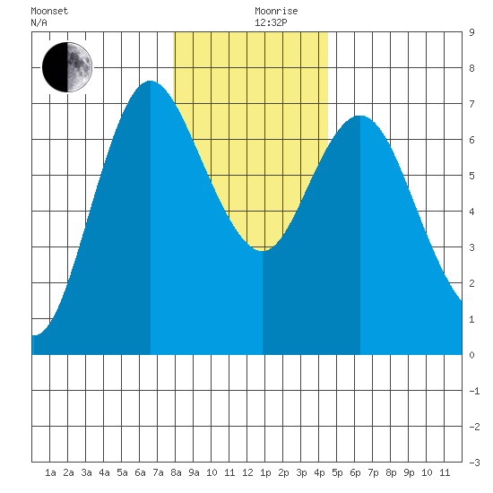 Ilwaco tide chart for Tuesday, December 19, 2023
