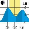 Ilwaco tide chart for Tuesday, December 19, 2023