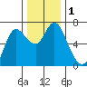 Ilwaco tide chart for Friday, December 1, 2023